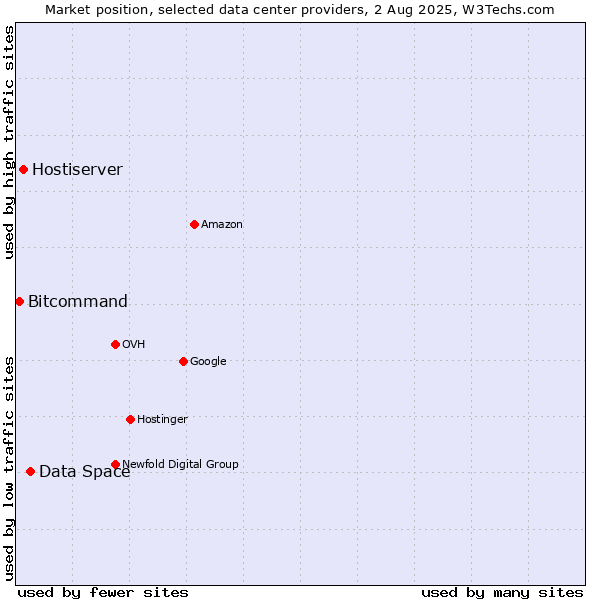 Market position of Data Space vs. Hostiserver vs. Bitcommand