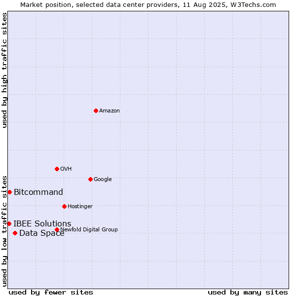 Market position of Data Space vs. Bitcommand vs. IBEE Solutions