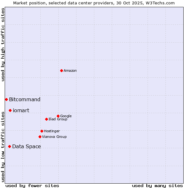 Market position of iomart vs. Data Space vs. Bitcommand