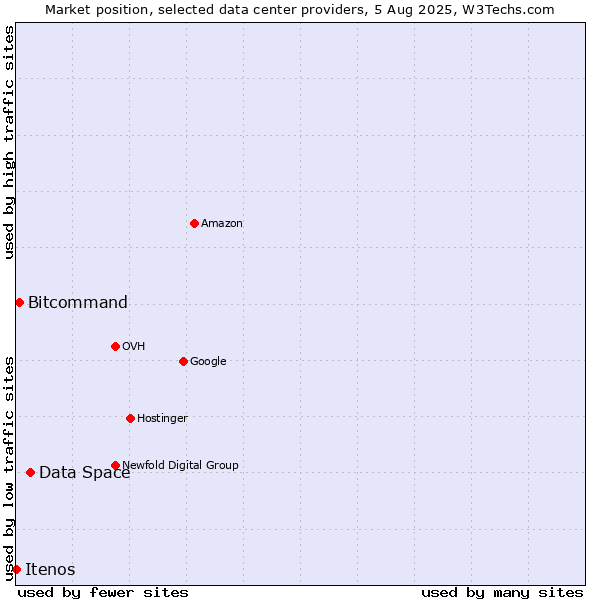 Market position of Data Space vs. Bitcommand vs. Itenos