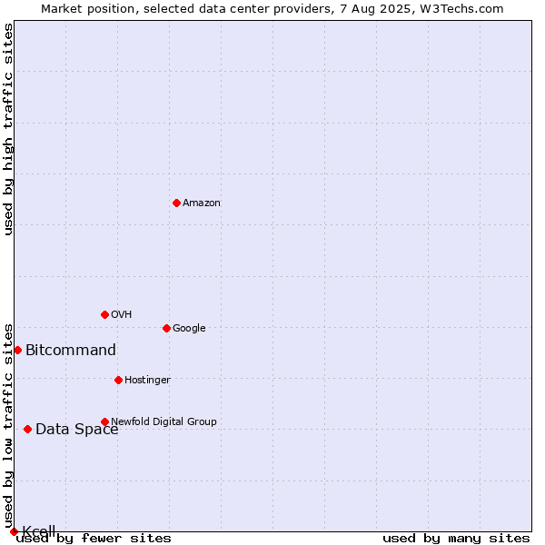 Market position of Data Space vs. Bitcommand vs. Kcell