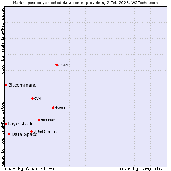 Market position of Data Space vs. Bitcommand vs. Layerstack