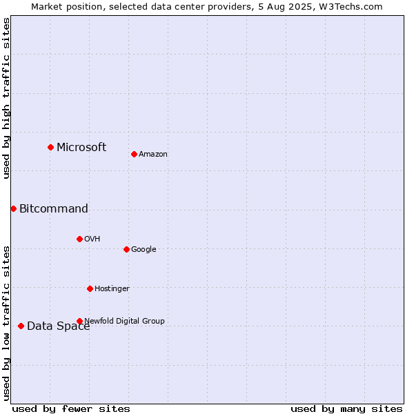 Market position of Microsoft vs. Data Space vs. Bitcommand