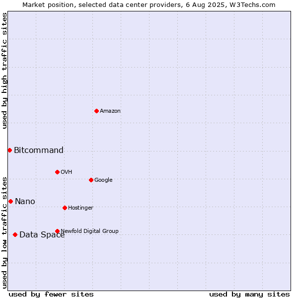 Market position of Data Space vs. Nano vs. Bitcommand