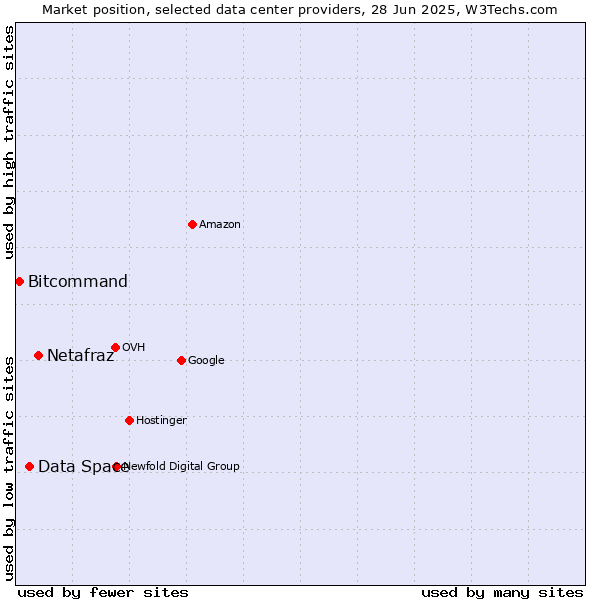 Market position of Netafraz vs. Data Space vs. Bitcommand