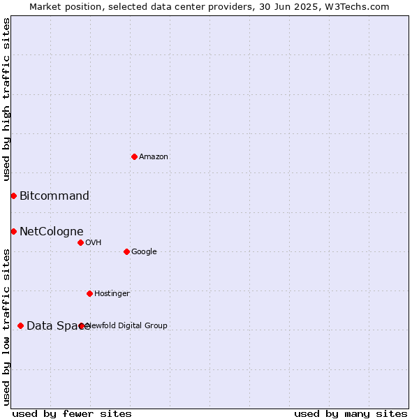 Market position of Data Space vs. Bitcommand vs. NetCologne