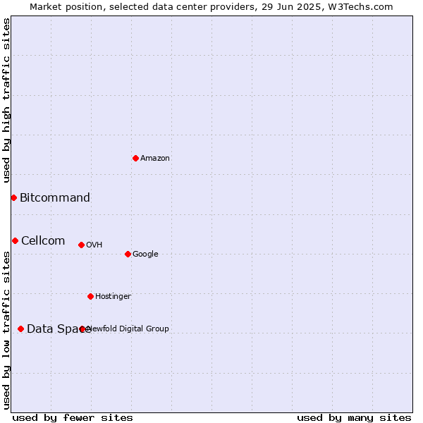 Market position of Data Space vs. Cellcom vs. Bitcommand