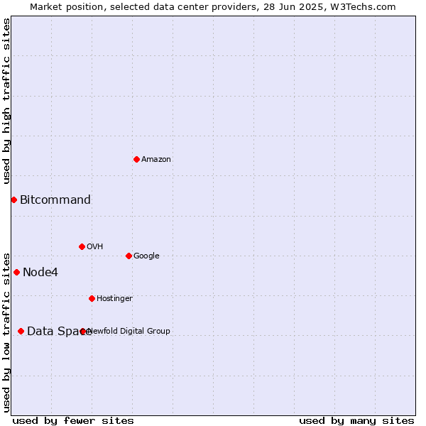 Market position of Data Space vs. Node4 vs. Bitcommand