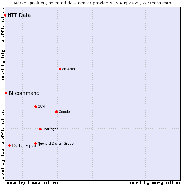 Market position of Data Space vs. Bitcommand vs. NTT Data