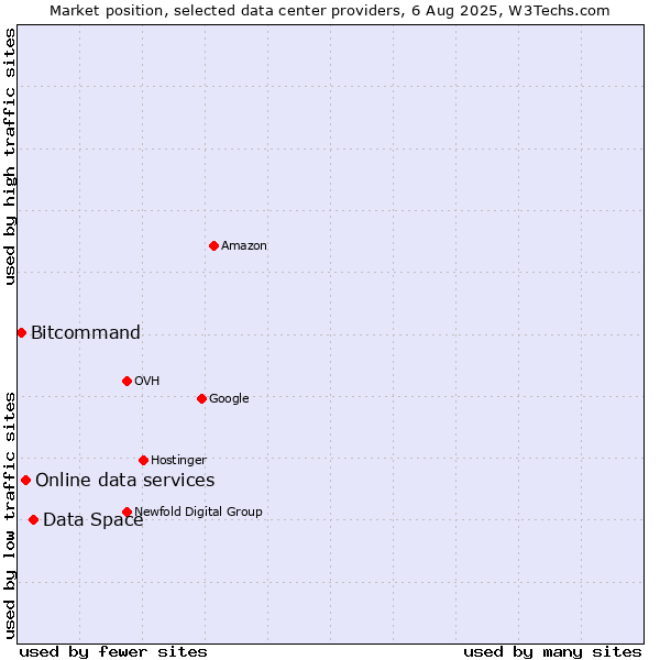 Market position of Data Space vs. Online data services vs. Bitcommand