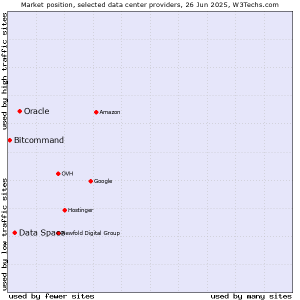 Market position of Oracle vs. Data Space vs. Bitcommand