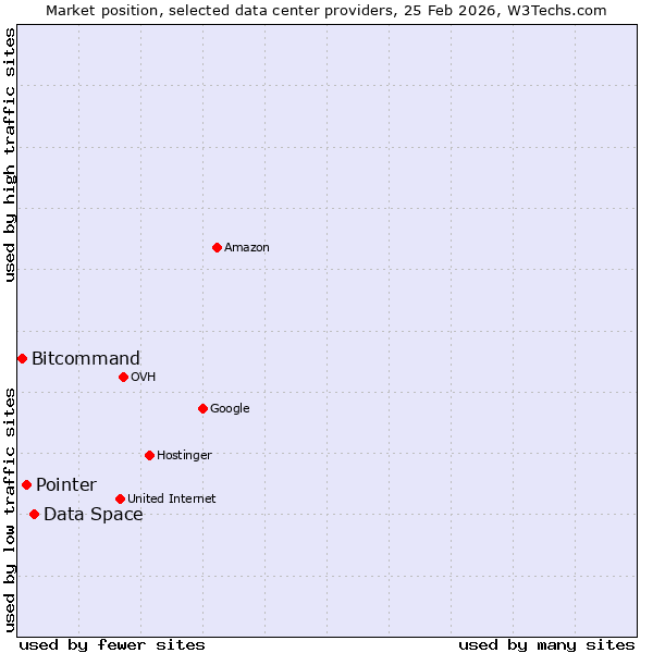 Market position of Data Space vs. Pointer vs. Bitcommand