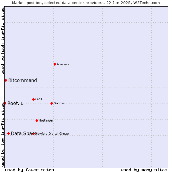 Market position of Data Space vs. Bitcommand vs. Root.lu
