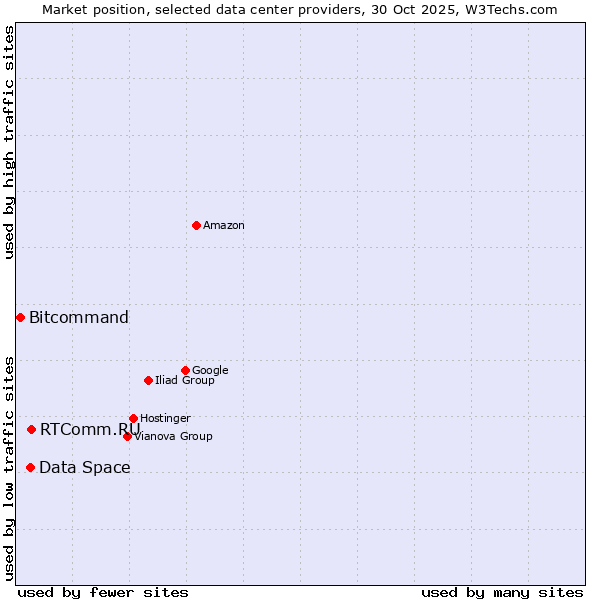 Market position of RTComm.RU vs. Data Space vs. Bitcommand