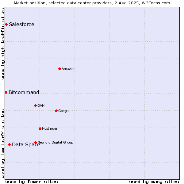 Market position of Data Space vs. Salesforce vs. Bitcommand