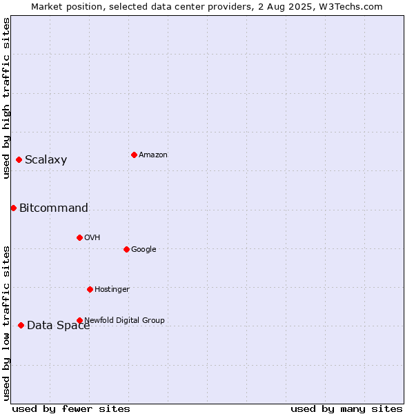 Market position of Data Space vs. Scalaxy vs. Bitcommand