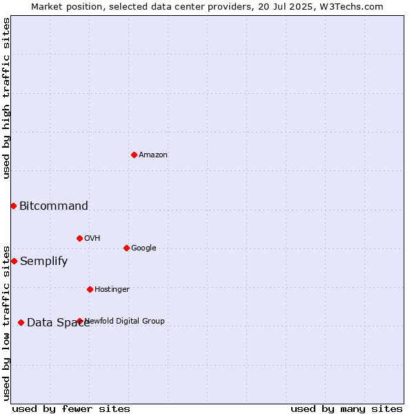 Market position of Data Space vs. Semplify vs. Bitcommand