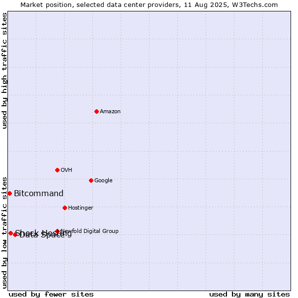 Market position of Data Space vs. Shock Hosting vs. Bitcommand
