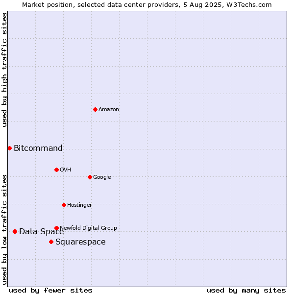 Market position of Squarespace vs. Data Space vs. Bitcommand