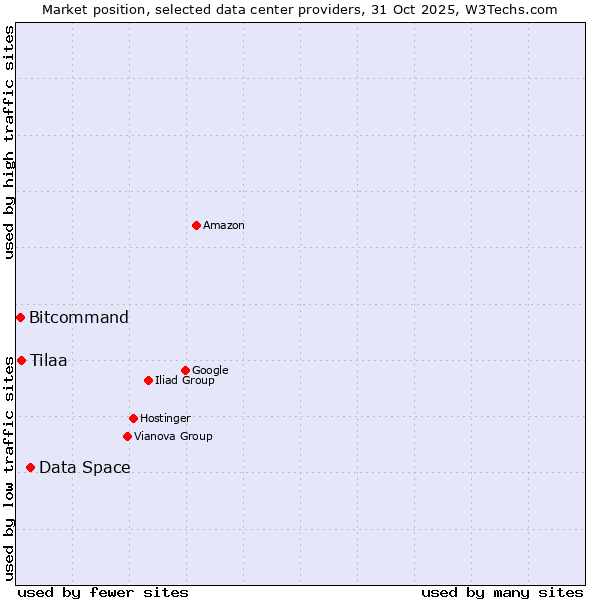 Market position of Data Space vs. Tilaa vs. Bitcommand