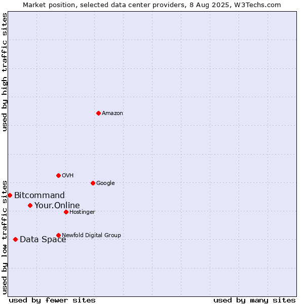 Market position of Your.Online vs. Data Space vs. Bitcommand