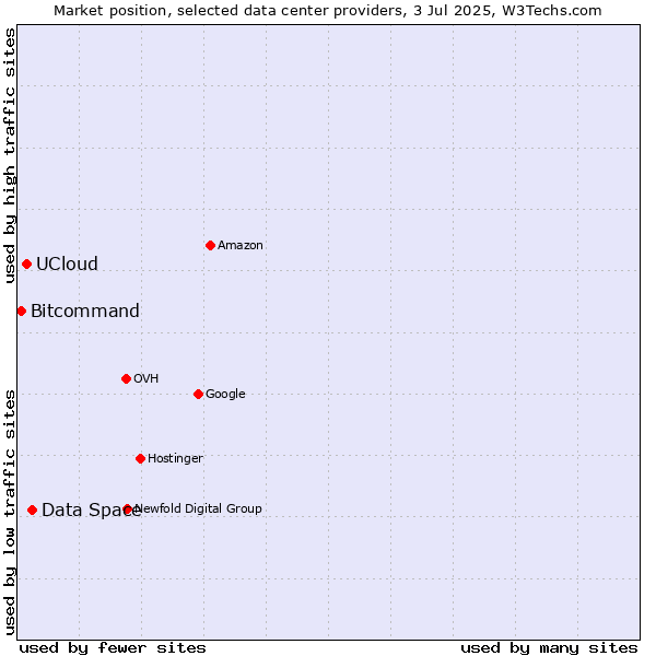 Market position of Data Space vs. UCloud vs. Bitcommand