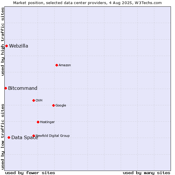 Market position of Data Space vs. Webzilla vs. Bitcommand