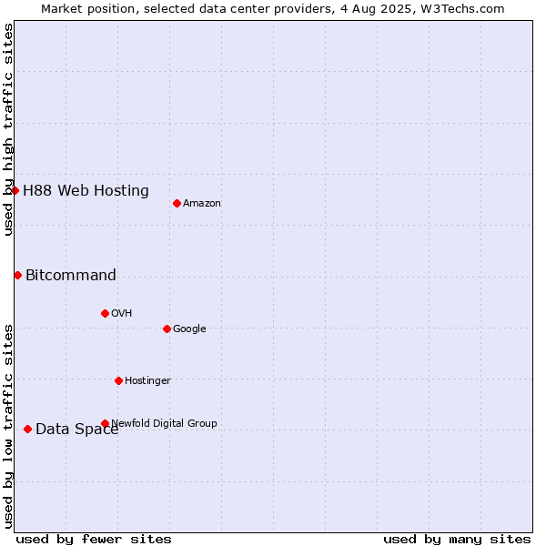 Market position of Data Space vs. Bitcommand vs. H88 Web Hosting