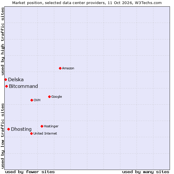 Market position of Dhosting vs. Bitcommand vs. Delska