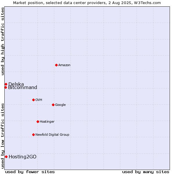 Market position of Hosting2GO vs. Delska vs. Bitcommand