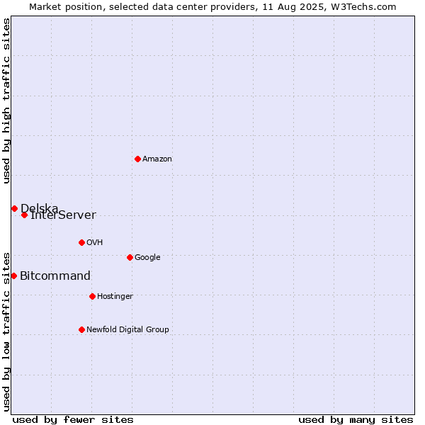 Market position of InterServer vs. Delska vs. Bitcommand