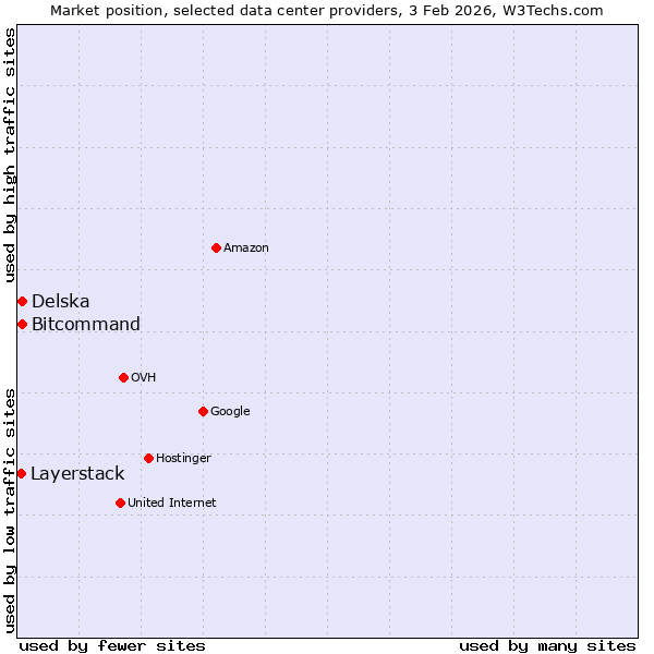 Market position of Bitcommand vs. Delska vs. Layerstack