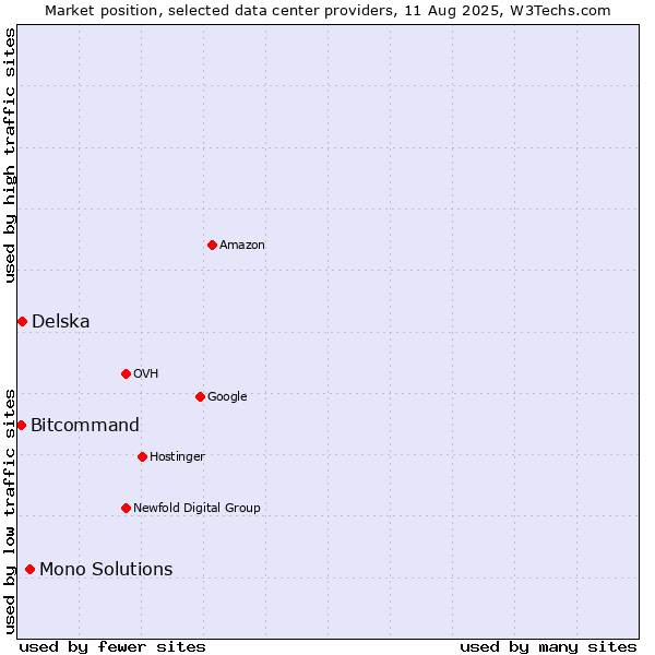Market position of Mono Solutions vs. Delska vs. Bitcommand