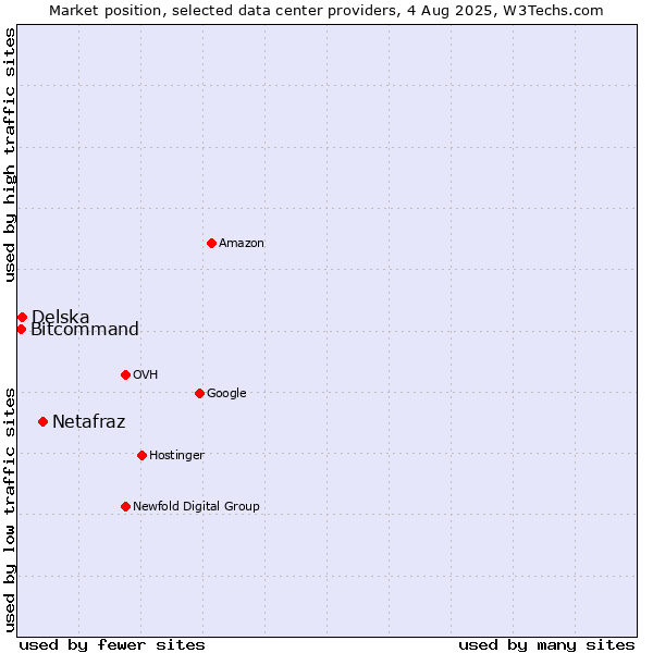 Market position of Netafraz vs. Delska vs. Bitcommand