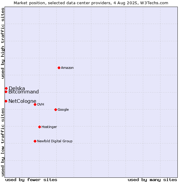 Market position of Delska vs. Bitcommand vs. NetCologne