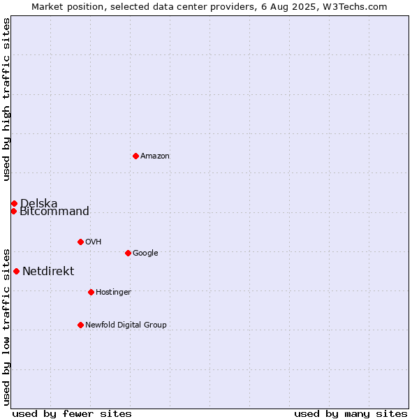 Market position of Netdirekt vs. Delska vs. Bitcommand