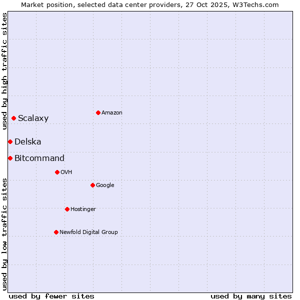 Market position of Scalaxy vs. Bitcommand vs. Delska