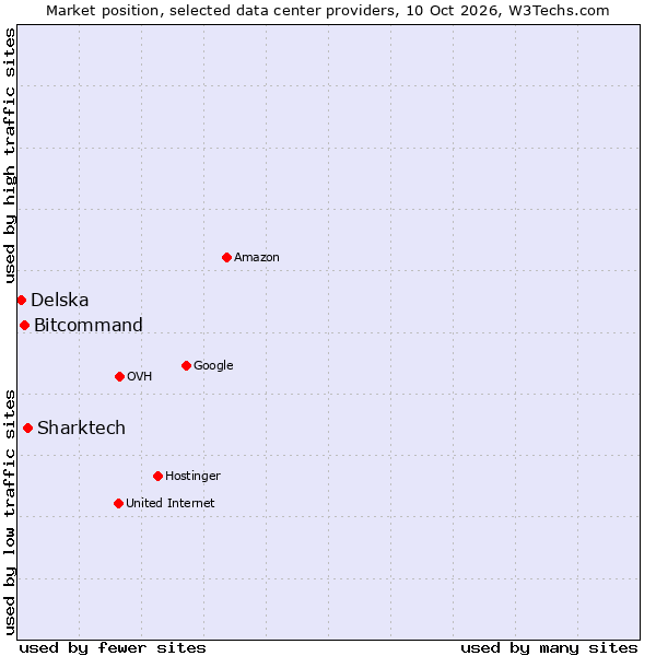 Market position of Sharktech vs. Bitcommand vs. Delska
