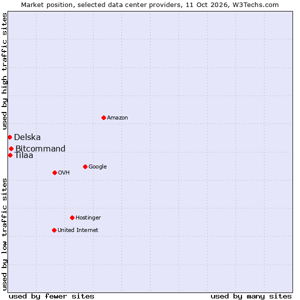 Market position of Bitcommand vs. Tilaa vs. Delska
