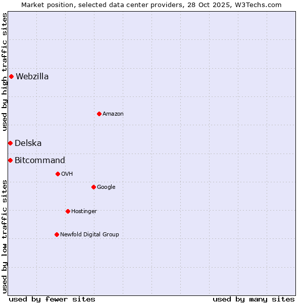 Market position of Webzilla vs. Bitcommand vs. Delska