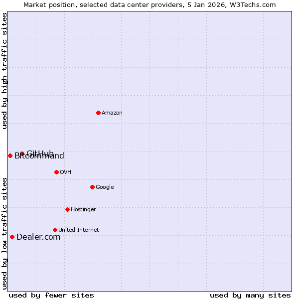 Market position of GitHub vs. Dealer.com vs. Bitcommand