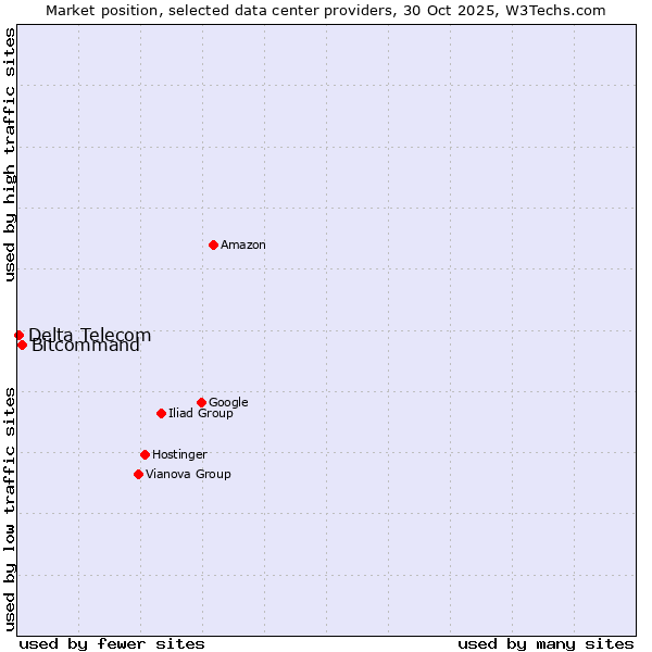 Market position of Bitcommand vs. Delta Telecom