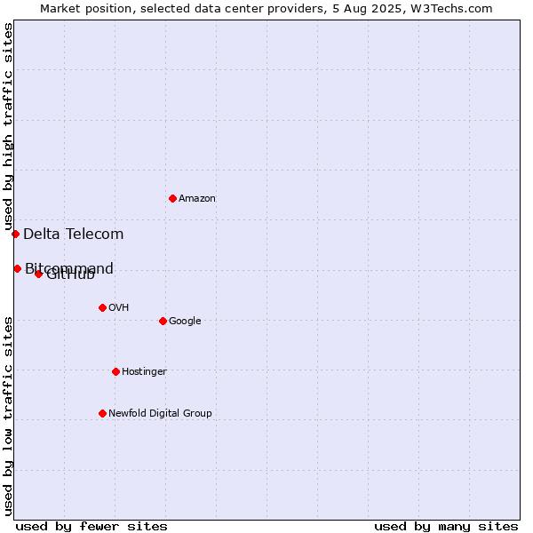 Market position of GitHub vs. Bitcommand vs. Delta Telecom