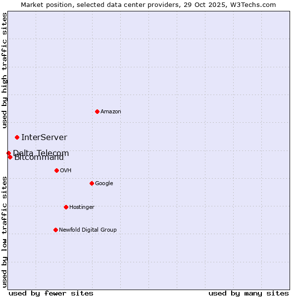 Market position of InterServer vs. Bitcommand vs. Delta Telecom