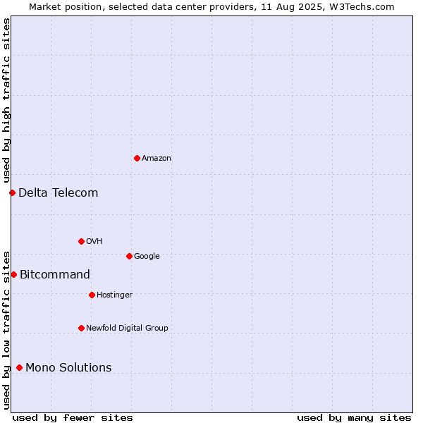 Market position of Mono Solutions vs. Bitcommand vs. Delta Telecom