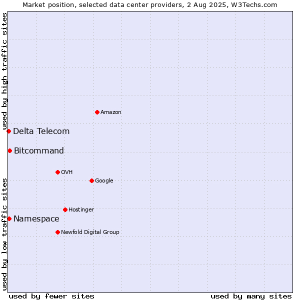 Market position of Bitcommand vs. Namespace vs. Delta Telecom