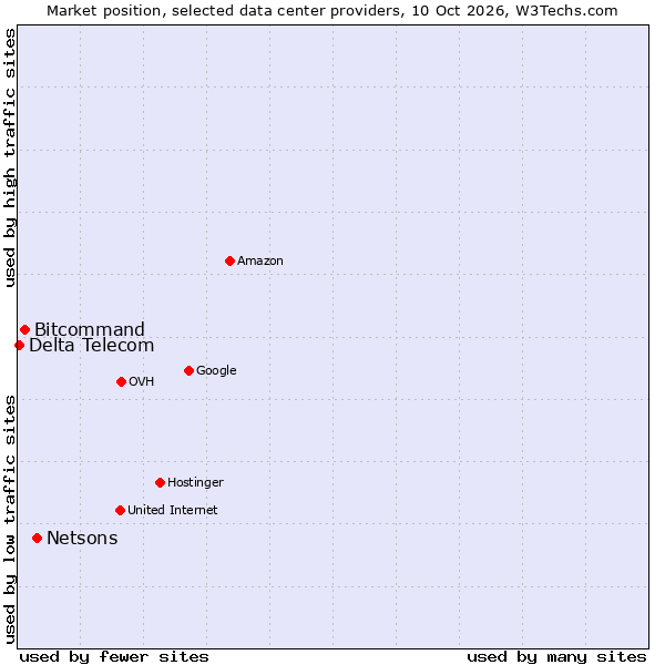 Market position of Netsons vs. Bitcommand vs. Delta Telecom