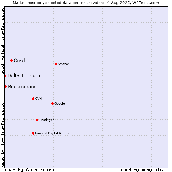 Market position of Oracle vs. Bitcommand vs. Delta Telecom