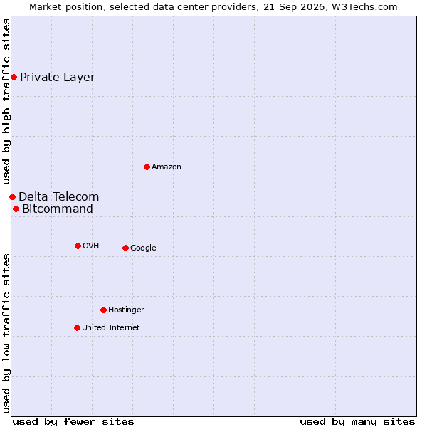 Market position of Bitcommand vs. Private Layer vs. Delta Telecom