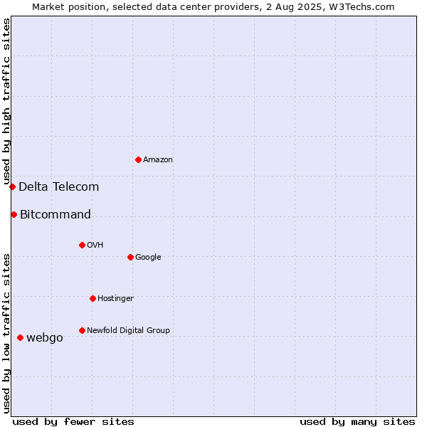 Market position of webgo vs. Bitcommand vs. Delta Telecom